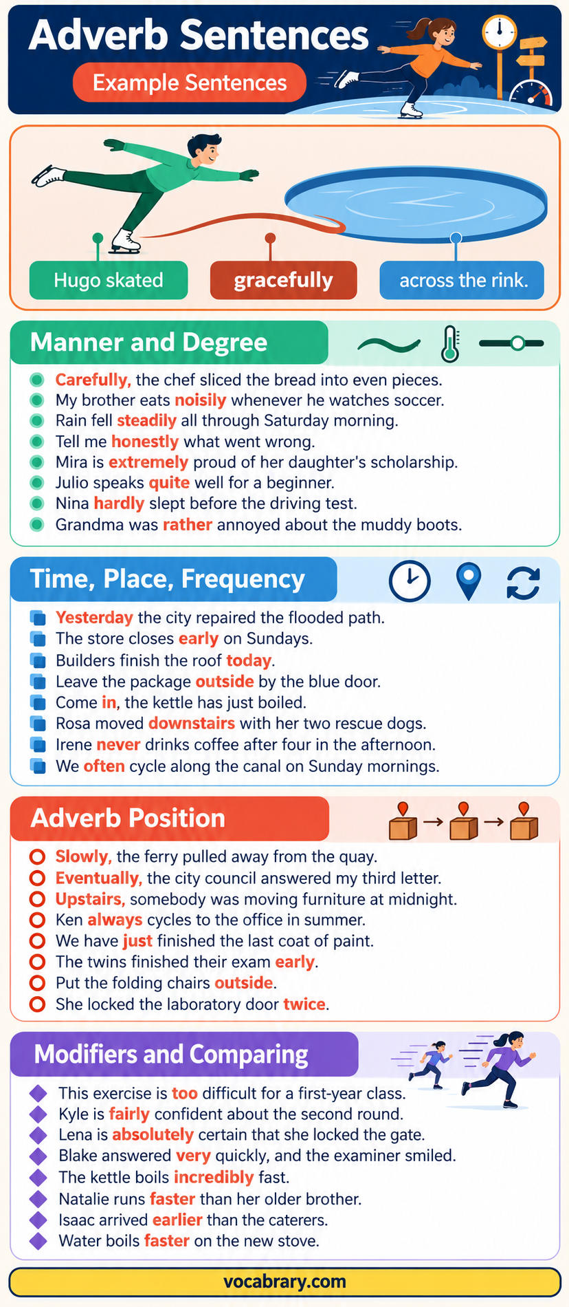 Adverb Sentences Examples show manner, time, place, and frequency, as in Hugo skated gracefully across the rink.