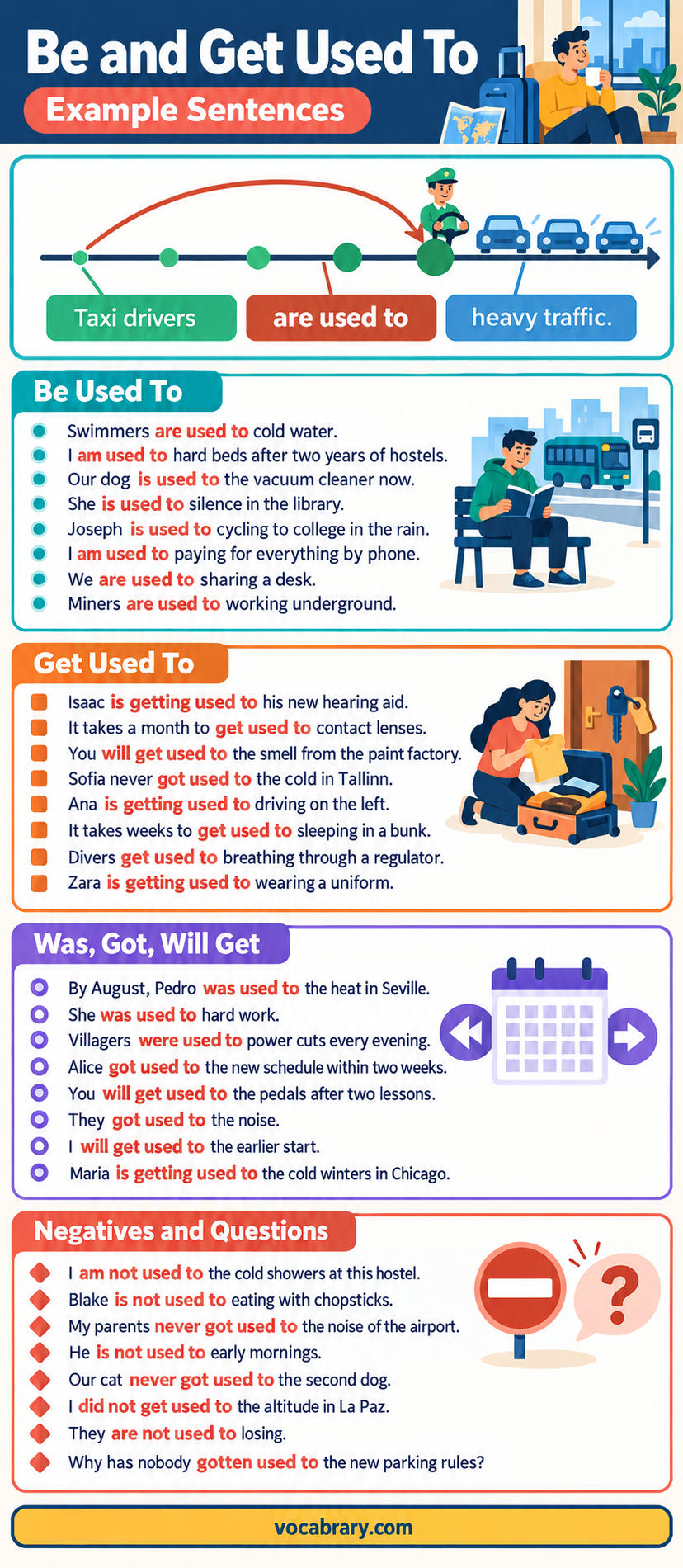 Be Used to and Get Used to Example Sentences state familiarity, as in Taxi drivers are used to heavy traffic.