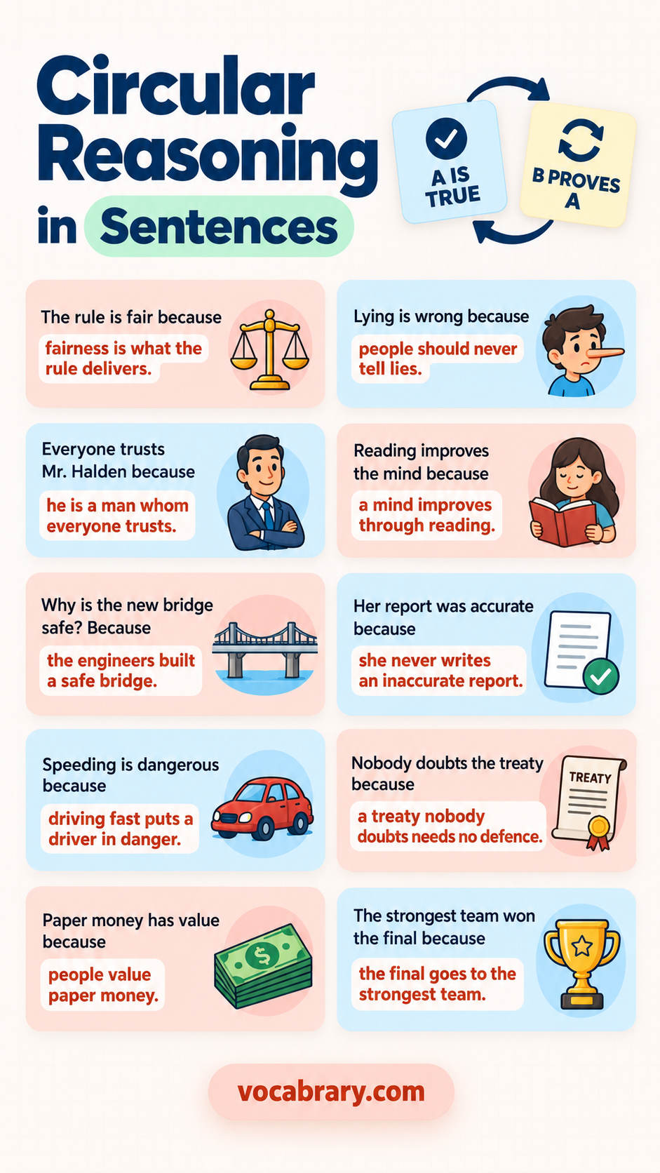 circular reasoning examples featuring circular claim forms such as fairness is what the rule delivers, people should never tell lies, he is