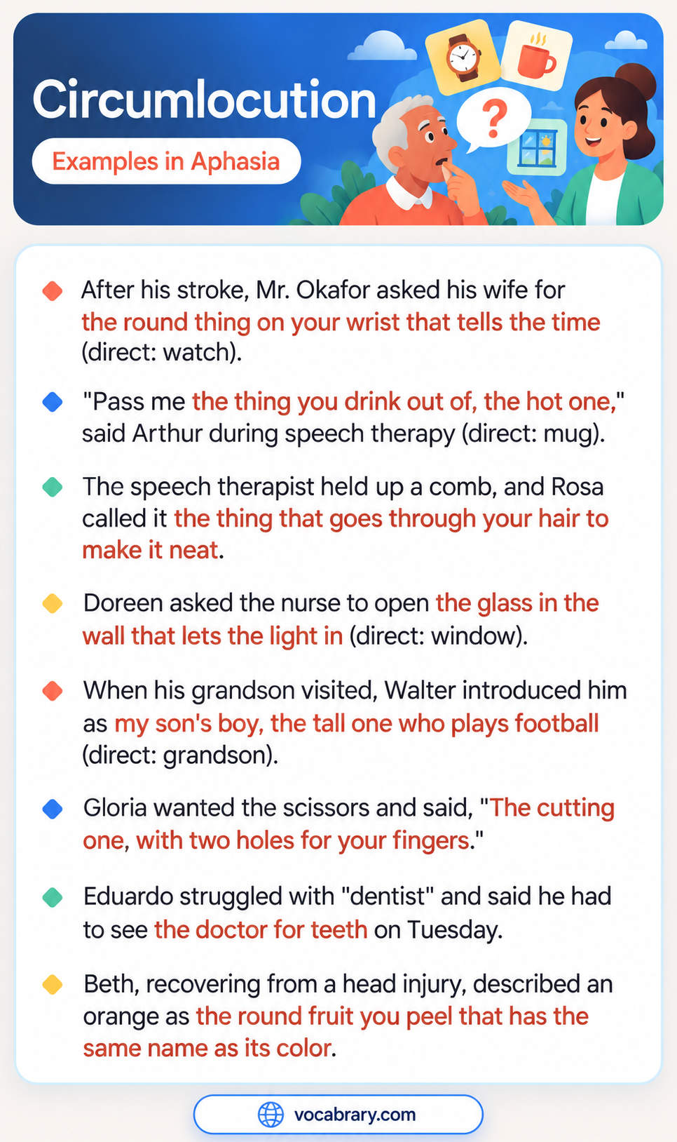 Circumlocution Examples in Aphasia with the glass in the wall that lets the light in for window and the doctor for teeth for dentist