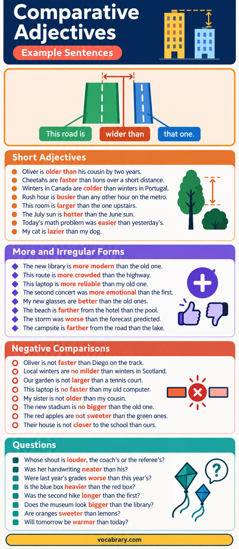 Comparative Adjective Example Sentences use -er and more forms, as in This road is wider than that one.