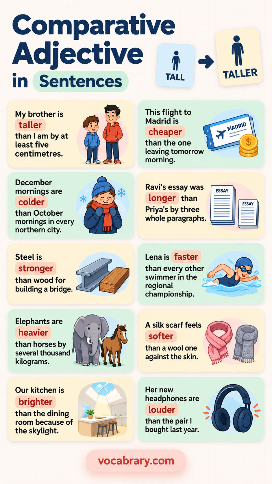 comparative adjective example sentences with comparative adjective usage in sentences using taller, cheaper and others