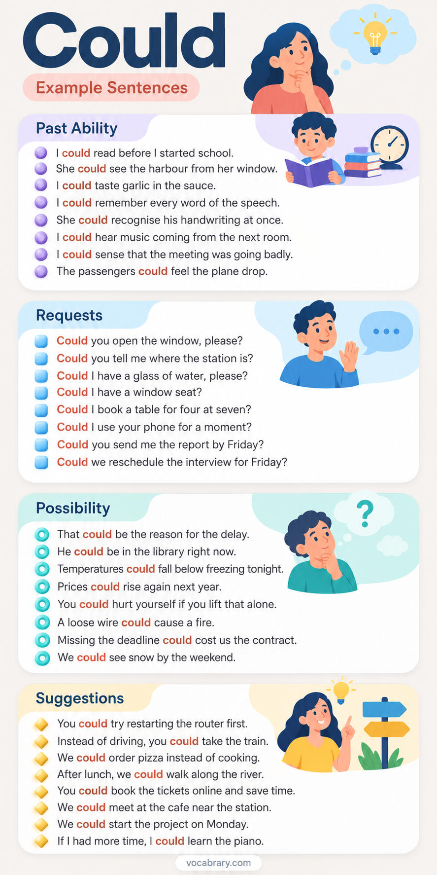Could example sentences for past ability, polite requests, possibility, and suggestions, from reading before school to booking tickets online