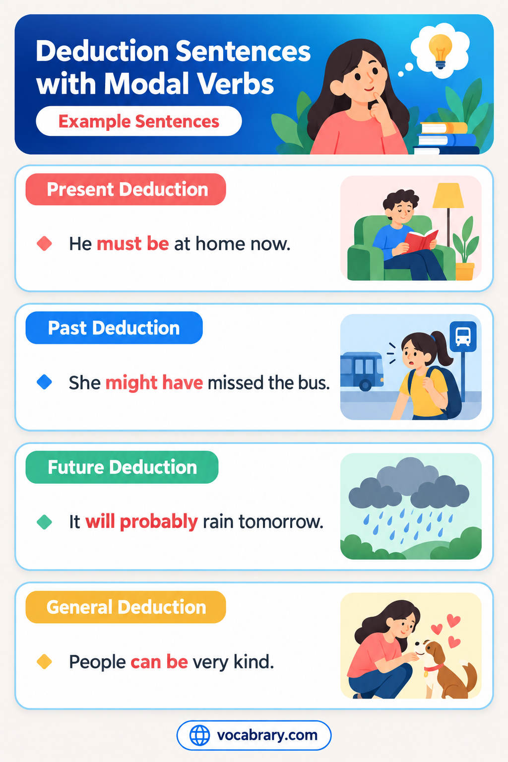 Deduction Sentences with Modal Verbs for certainty and possibility, such as That must be the postman at the door