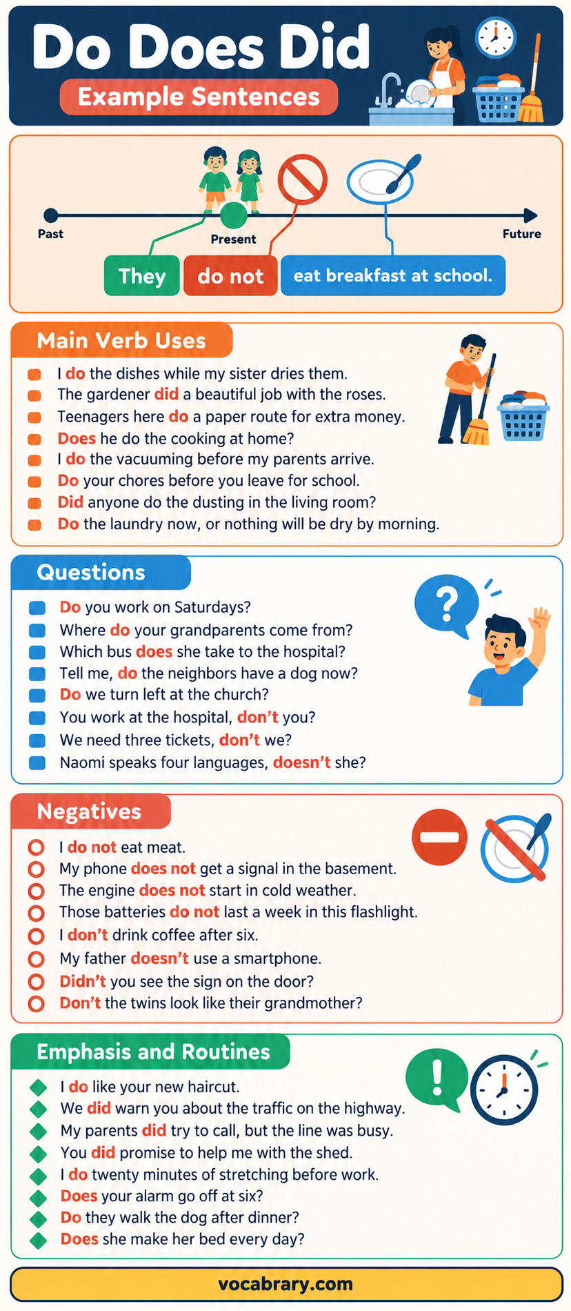 Do Does Did Example Sentences form negatives, questions, and emphasis, as in They do not eat breakfast at school.