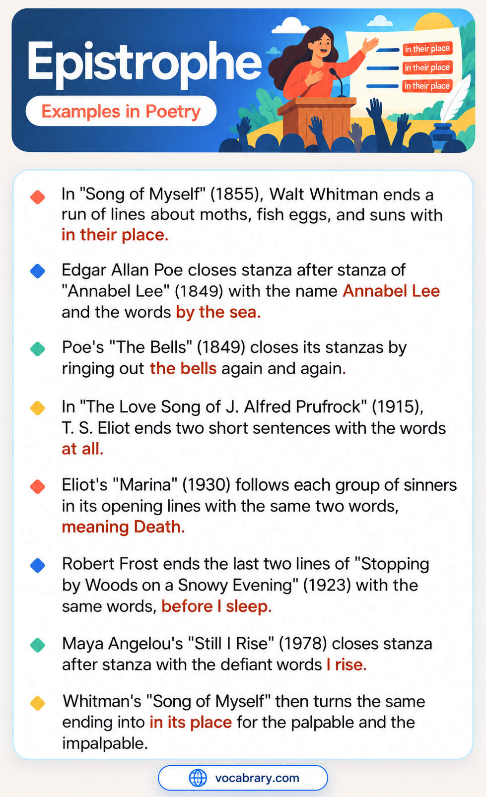 Epistrophe Examples in Poetry with repeated line endings such as I rise in Angelou, by the sea in Annabel Lee, and at all in Prufrock