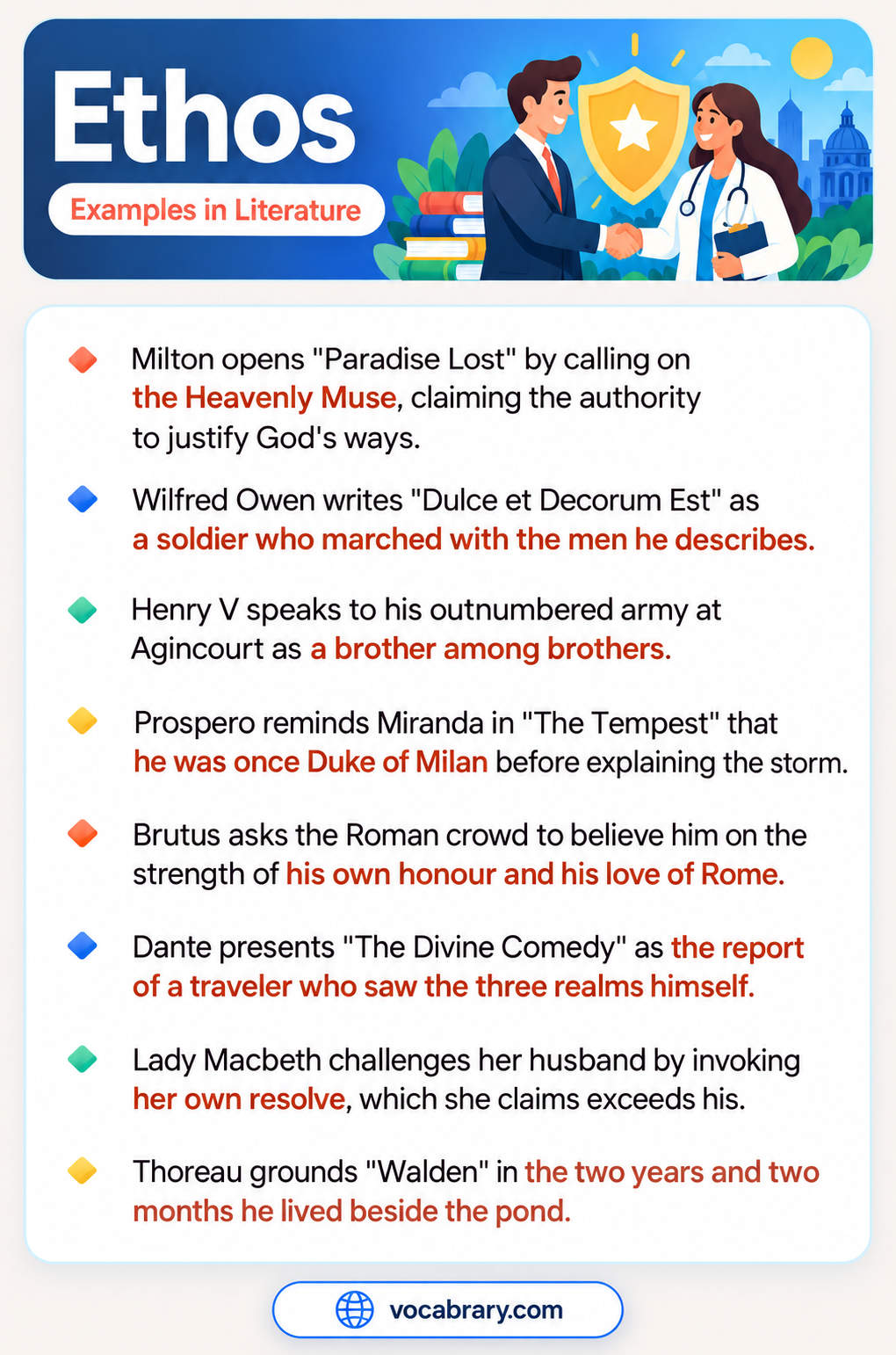 Ethos Examples in Literature with speakers claiming authority, such as Henry V at Agincourt, Prospero as Duke of Milan, and Thoreau at the pond