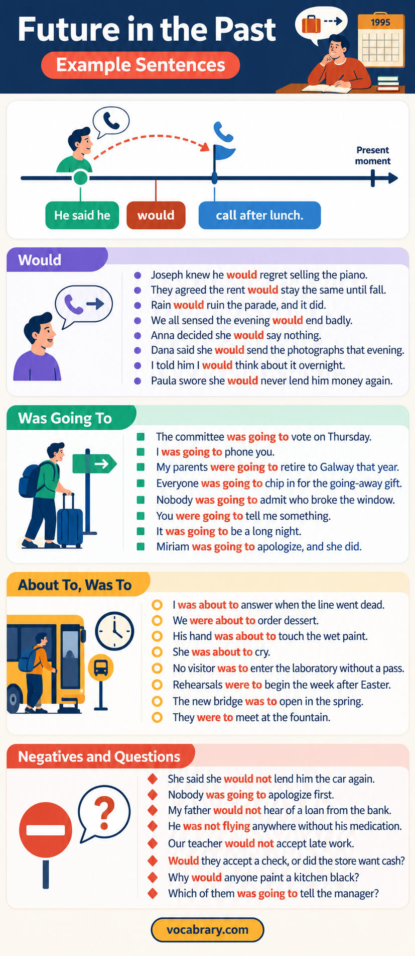 Future in the Past Example Sentences use would plus a base verb to express a later action, as in He said he would call.