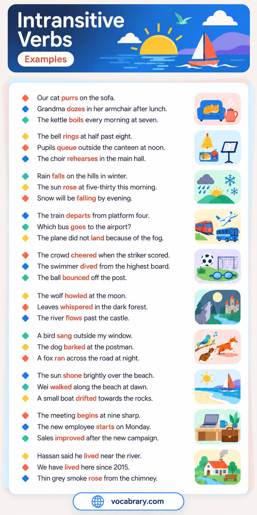 Intransitive verb example sentences where a cat purrs, a bell rings and the river flows past a castle.