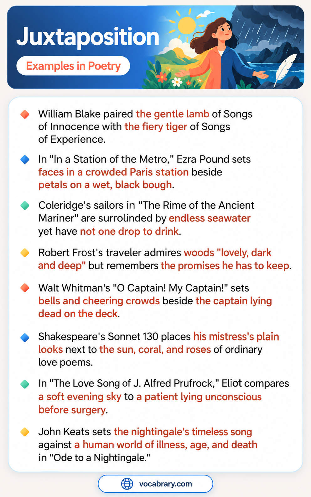 Juxtaposition Examples in Poetry with Blake's lamb and tiger and Whitman's cheering crowds, such as Keats setting a nightingale's song against illness and death