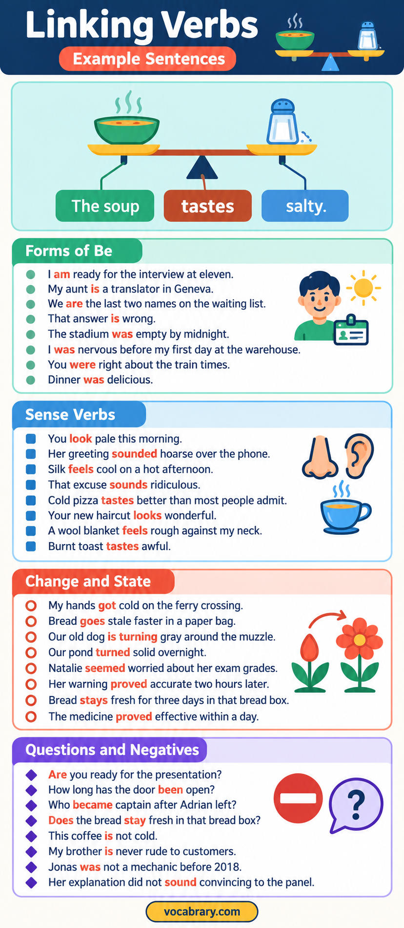 Linking Verb Example Sentences join subjects to adjectives, as in The soup tastes salty.