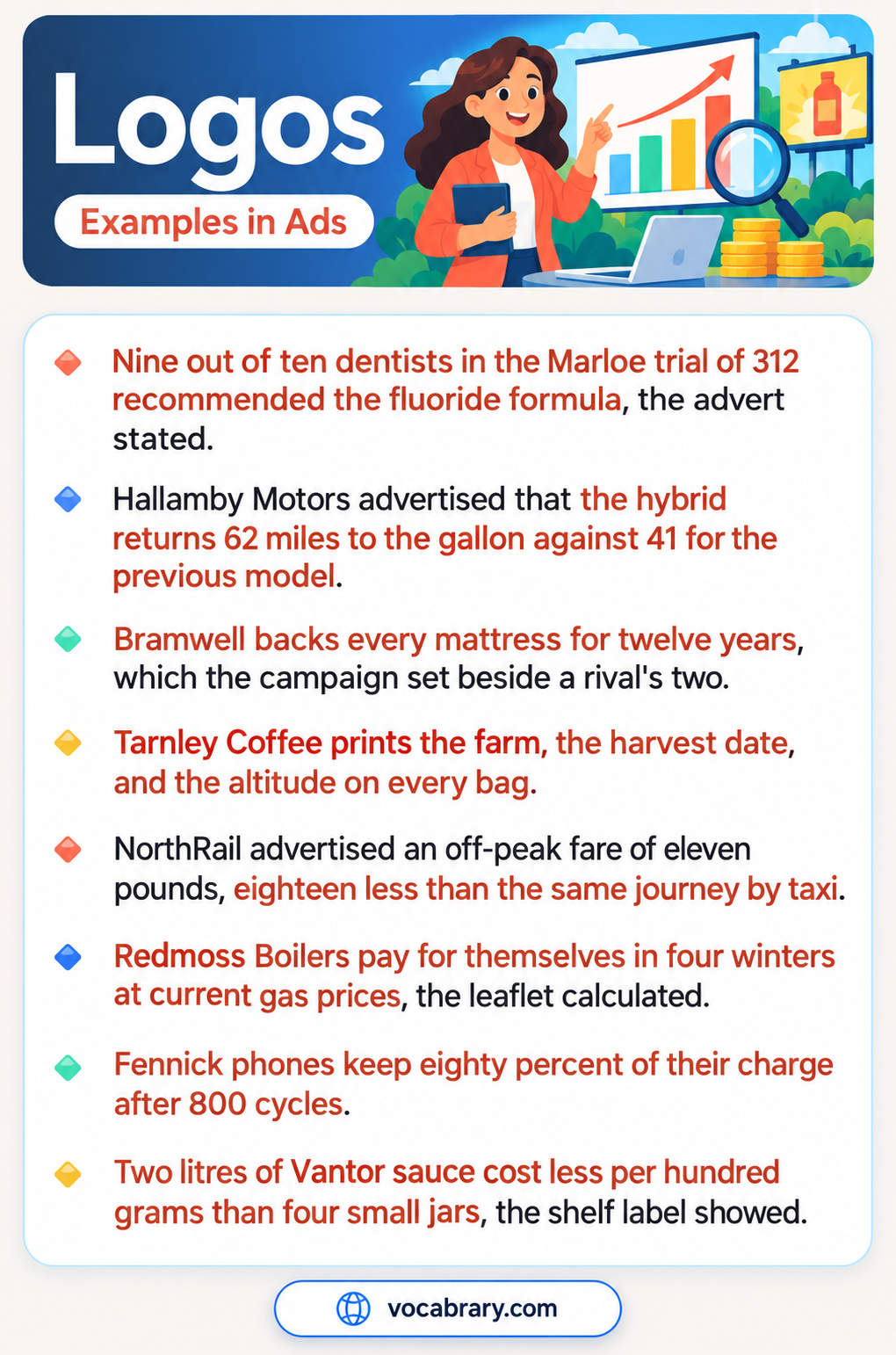 Logos Examples in Ads with statistics, dates, and price comparisons, such as Fennick phones keeping eighty percent of their charge after 800 cycles