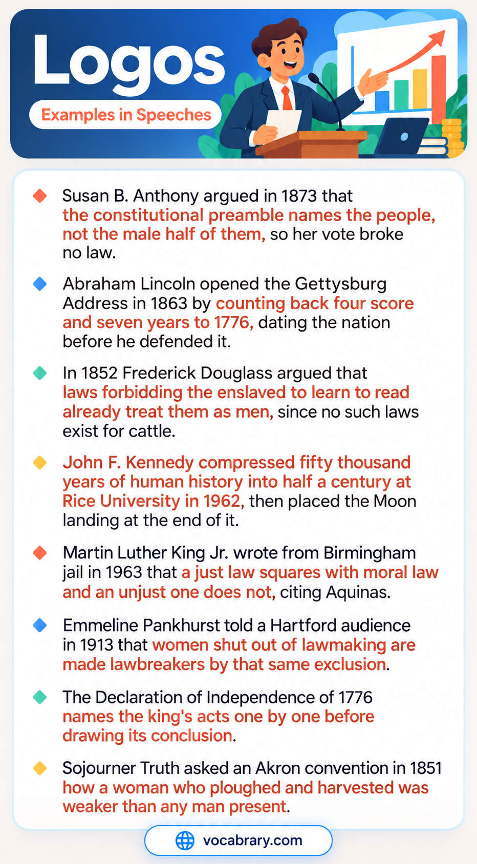 Logos Examples in Speeches with Susan B. Anthony, Frederick Douglass, and Kennedy, such as the Declaration of Independence naming the king's acts
