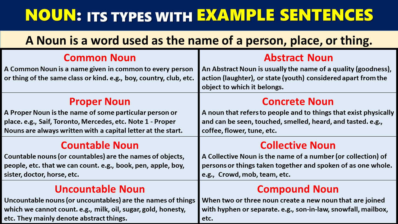 Noun Definition and Types with Example Sentences Vocabrary