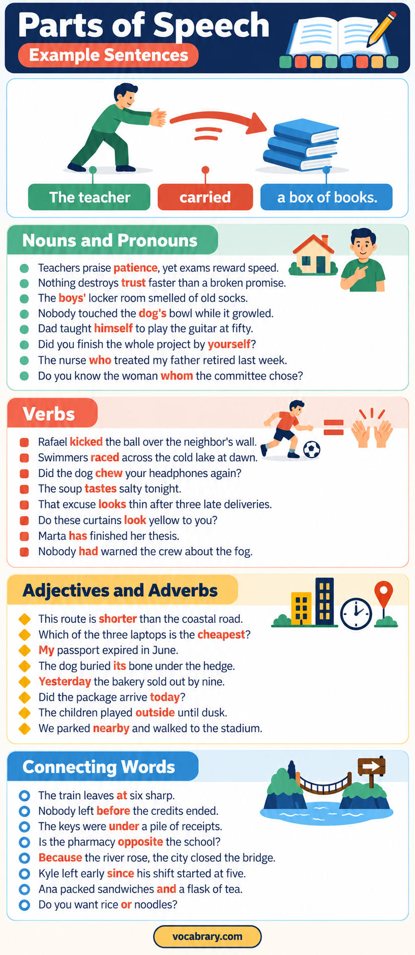 Parts of Speech Example Sentences label nouns, verbs, and prepositions, as in The teacher carried a box of books.