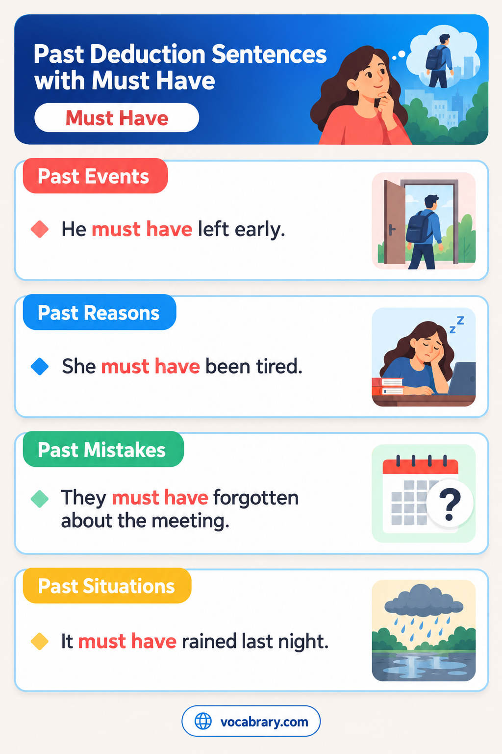 Past Deduction Sentences with Must Have for deductions about people and events, such as She must have forgotten the meeting