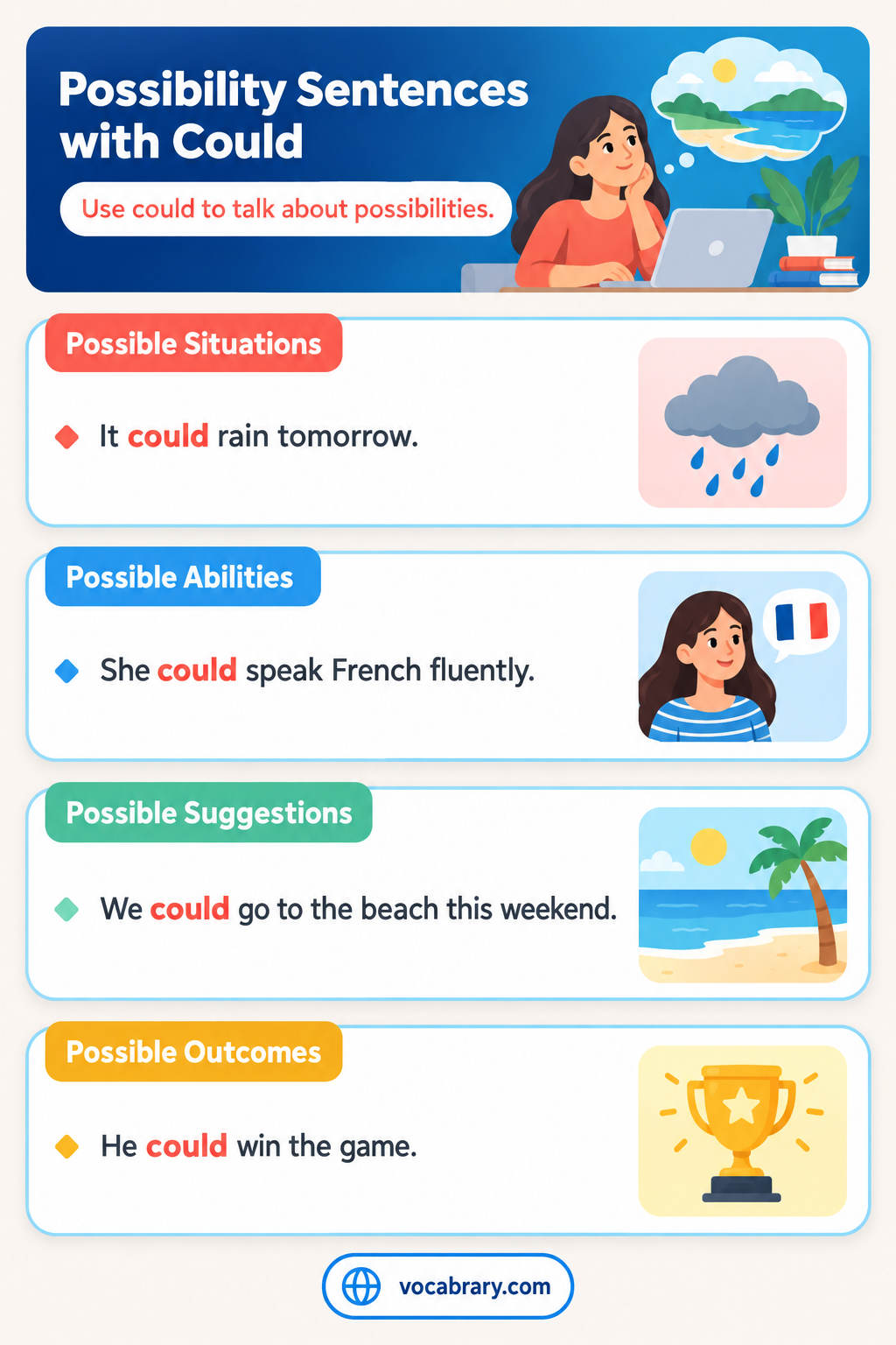 Possibility Sentences with Could for present guesses, future outcomes, and warnings, such as It could rain this afternoon, so take an umbrella