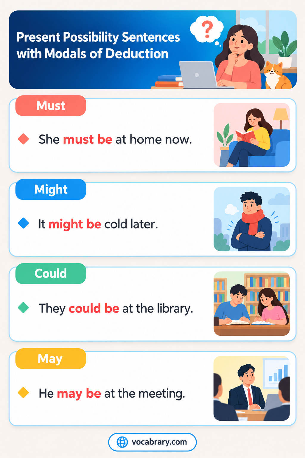 Present Possibility Sentences with Modals of Deduction, such as The lift may be out of order