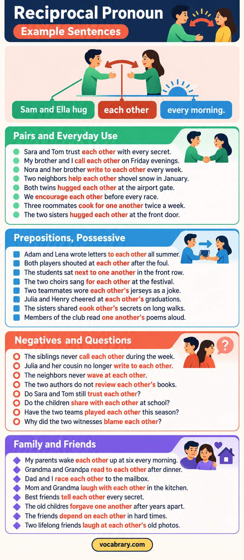 Reciprocal Pronoun Example Sentences use each other, as in Sam and Ella hug each other every morning.