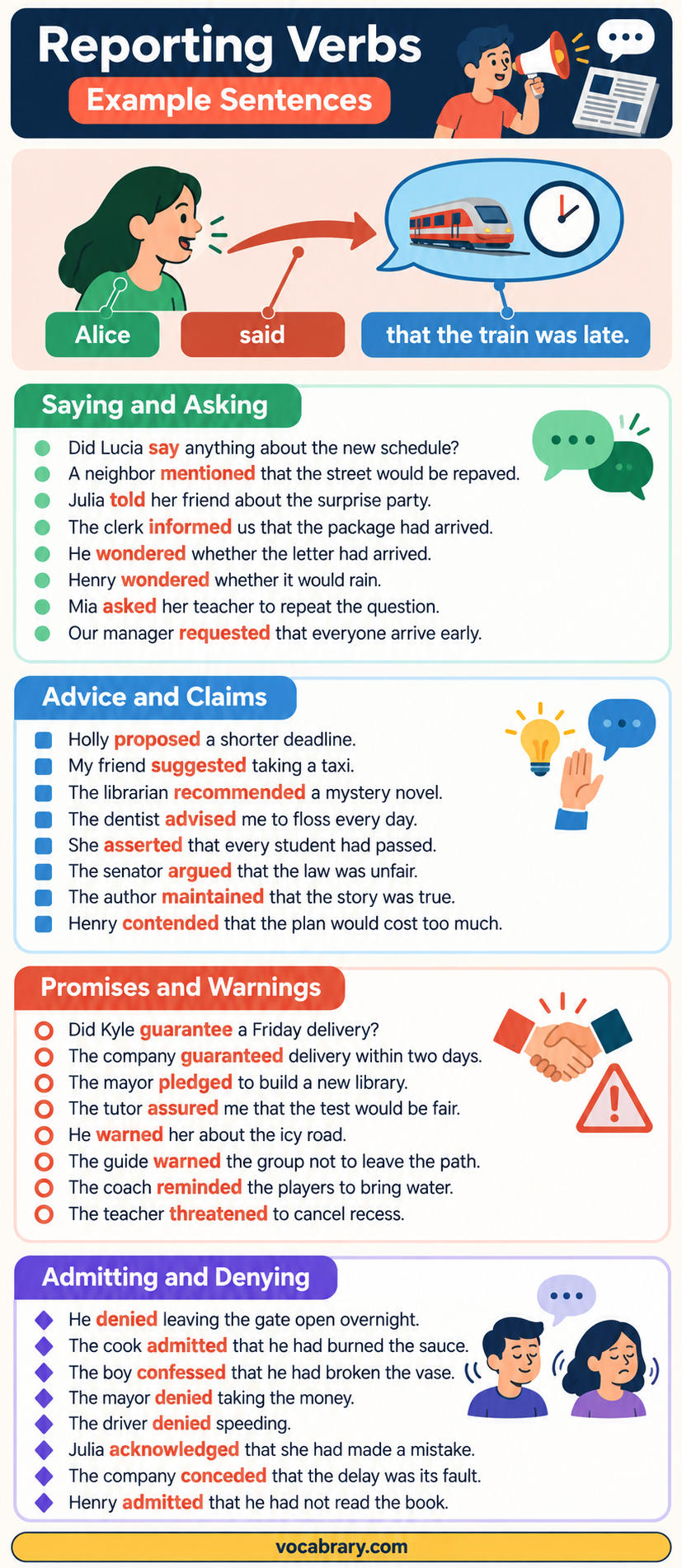 Reporting Verbs Examples show said, asked, advised, and promised, as in Alice said that the train was late.