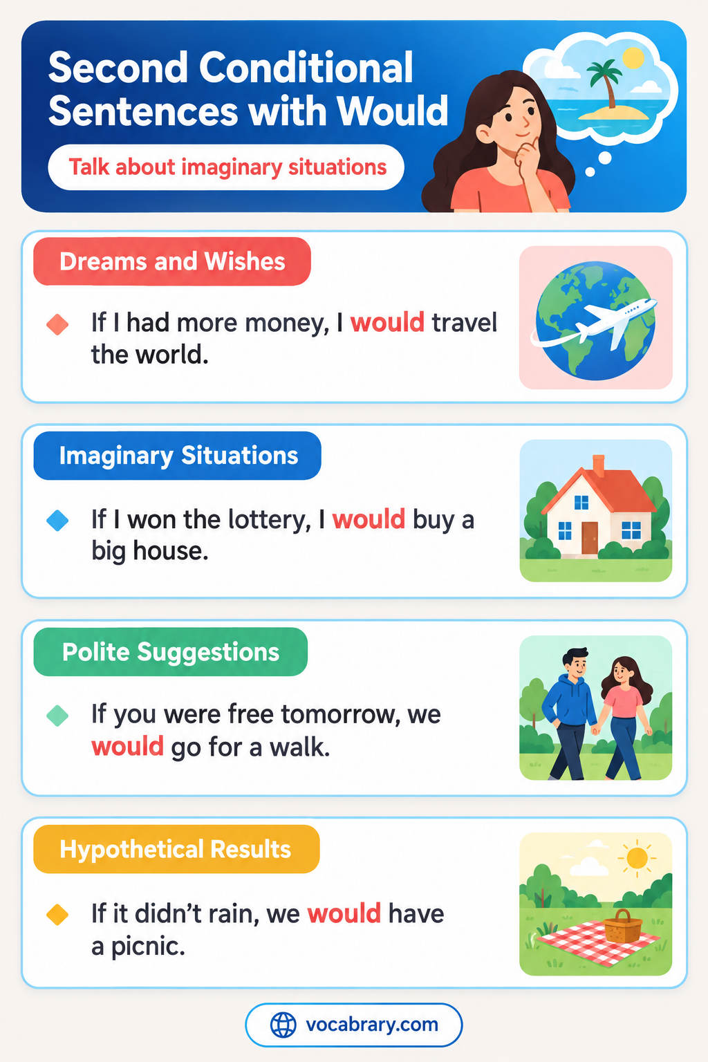 Second Conditional Sentences with Would for imagined situations, such as If I won the lottery, I would travel for a year