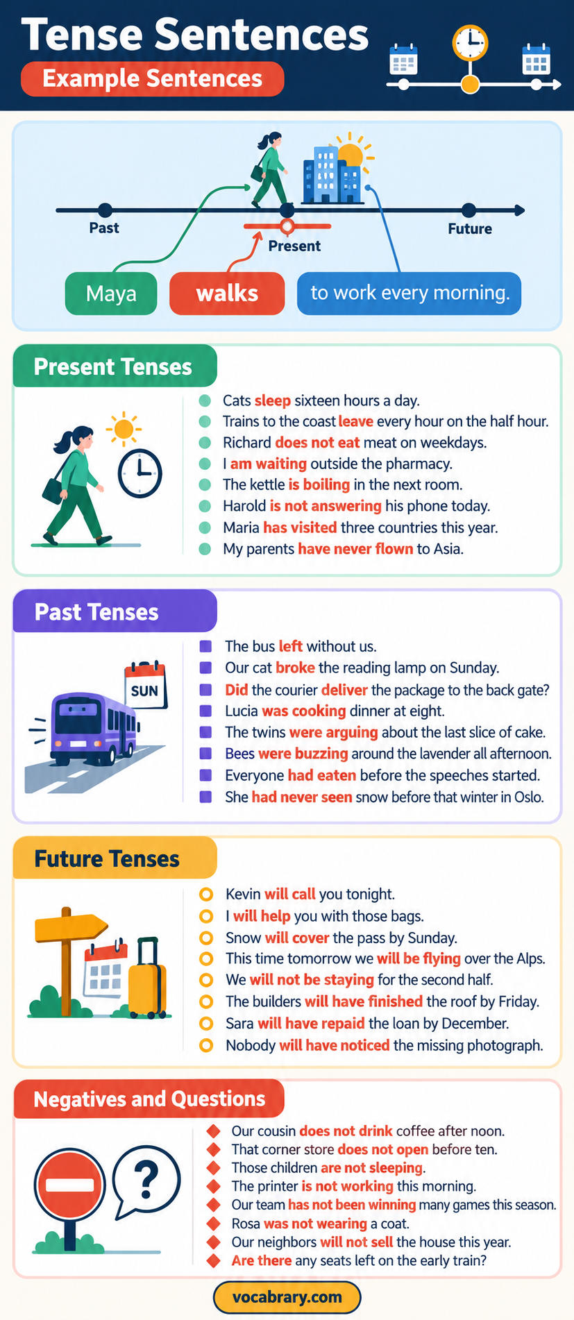 Tense Sentences Examples show present, past, and future verbs, as in Maya walks to work every morning.