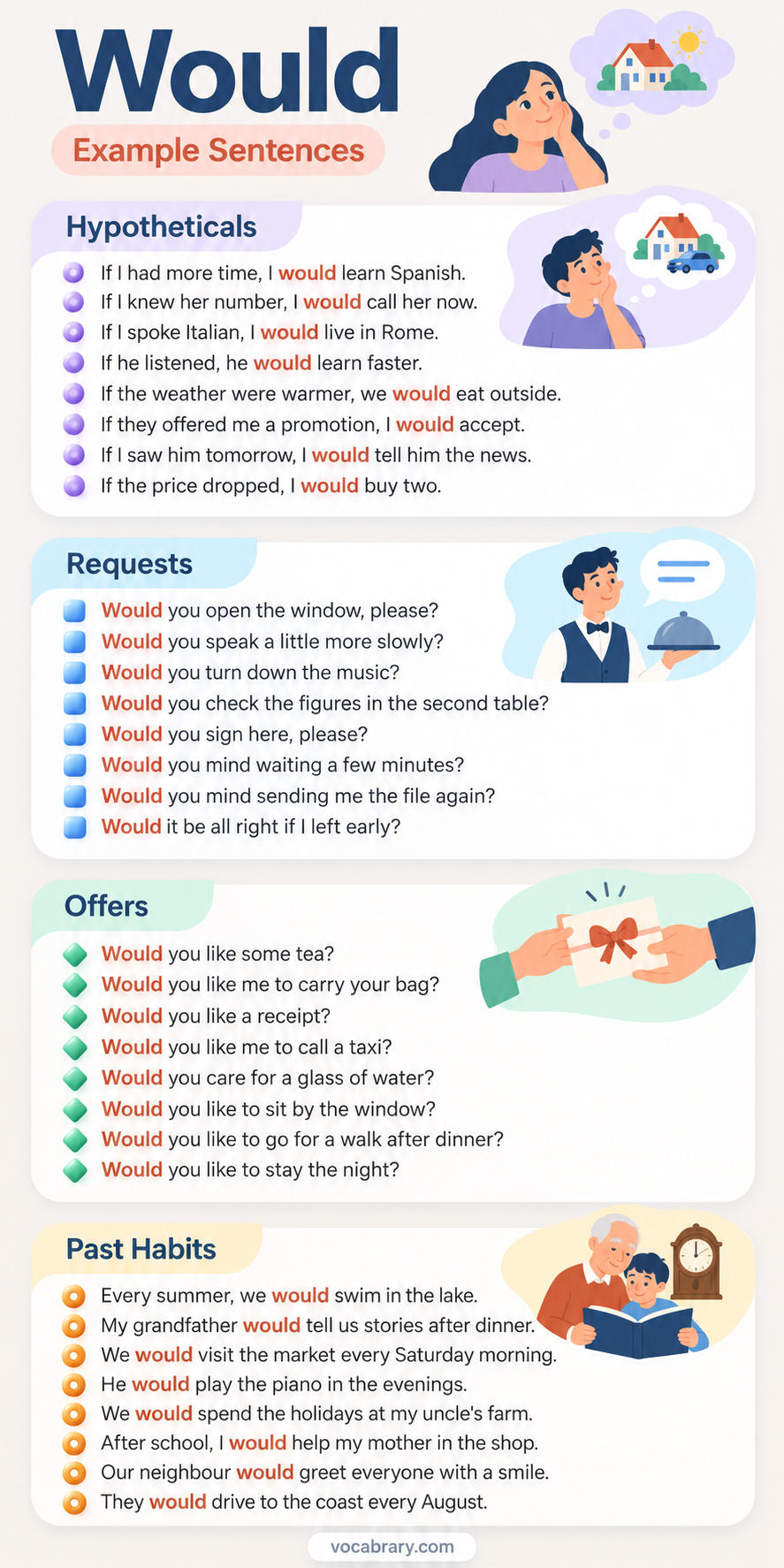 Would example sentences for hypothetical results, polite requests, offers, and past habits, from learning Spanish to summer swims in the lake
