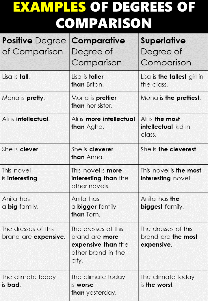Degree Of Comparison Types With Rules And Example Sentences